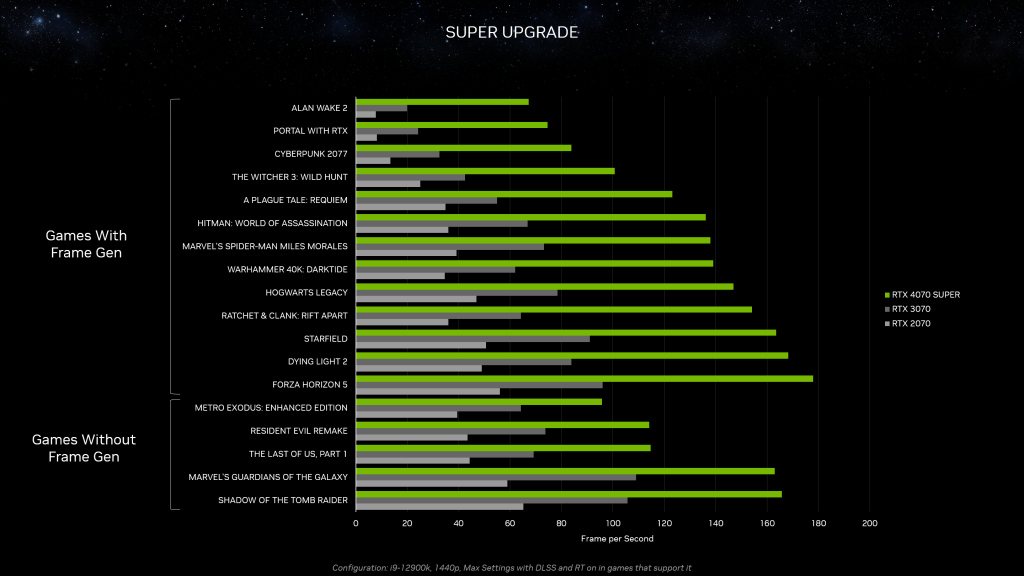 nvidia geforce rtx ces 2024 4070 super generational performance